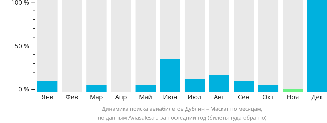 Динамика поиска авиабилетов из Дублина в Маскат по месяцам
