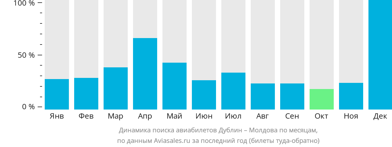Динамика поиска авиабилетов из Дублина в Молдову по месяцам