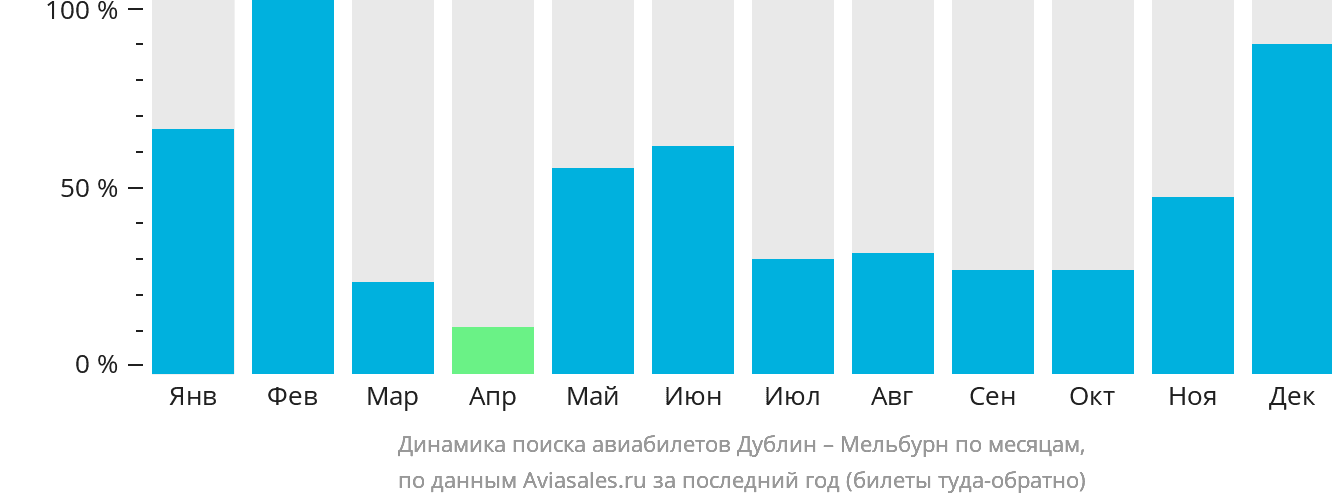 Динамика поиска авиабилетов из Дублина в Мельбурн по месяцам