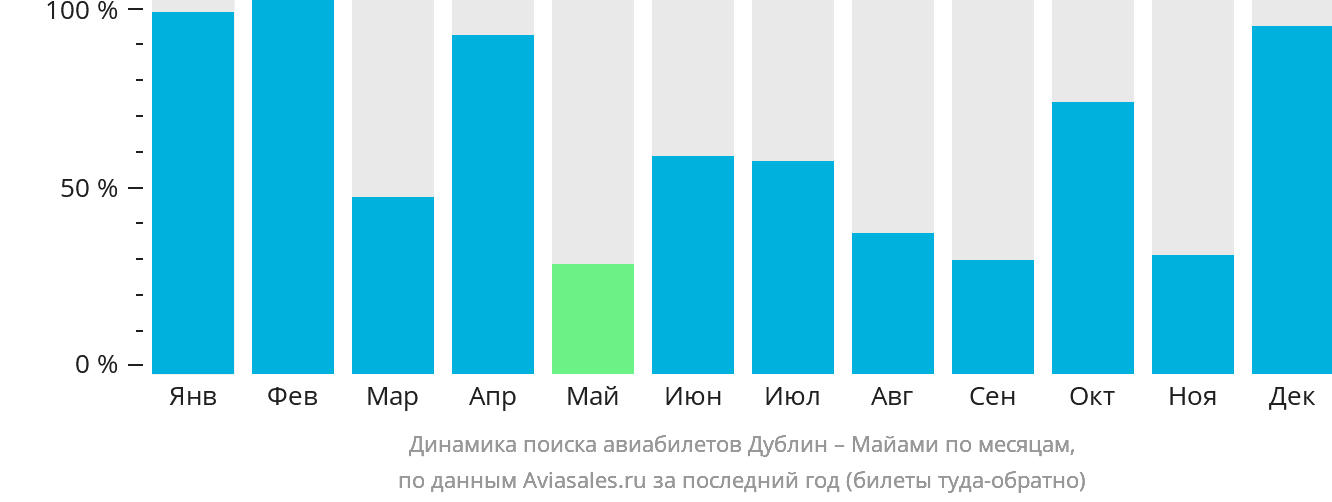 Динамика поиска авиабилетов из Дублина в Майами по месяцам