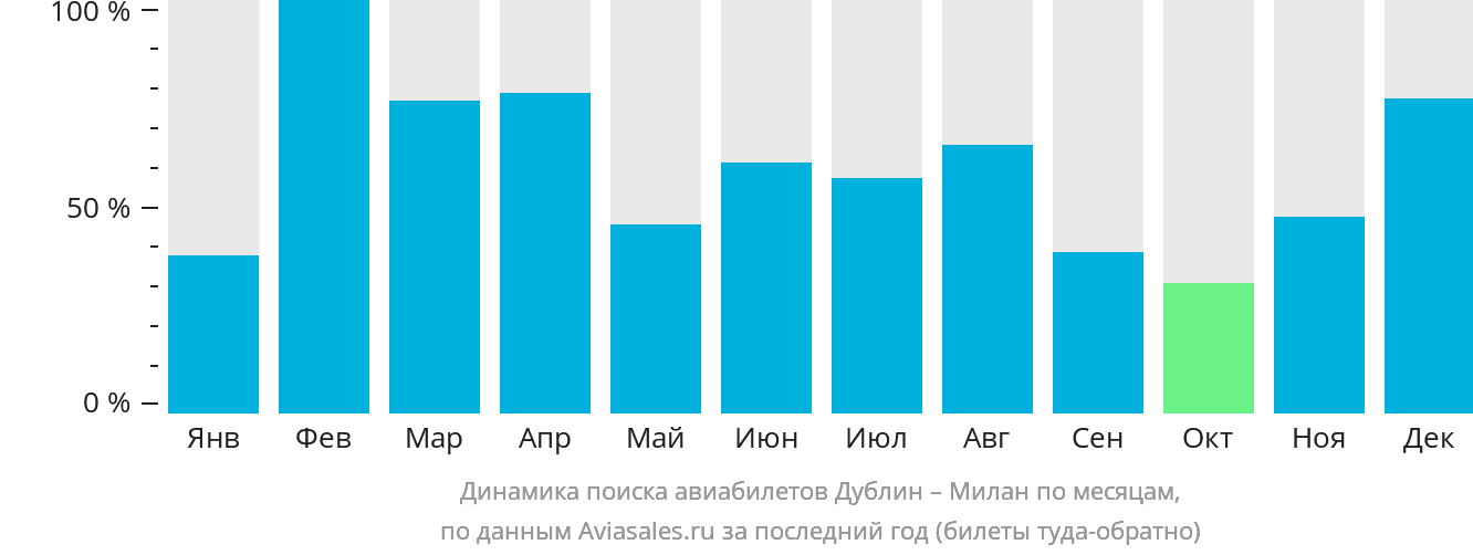 Динамика поиска авиабилетов из Дублина в Милан по месяцам