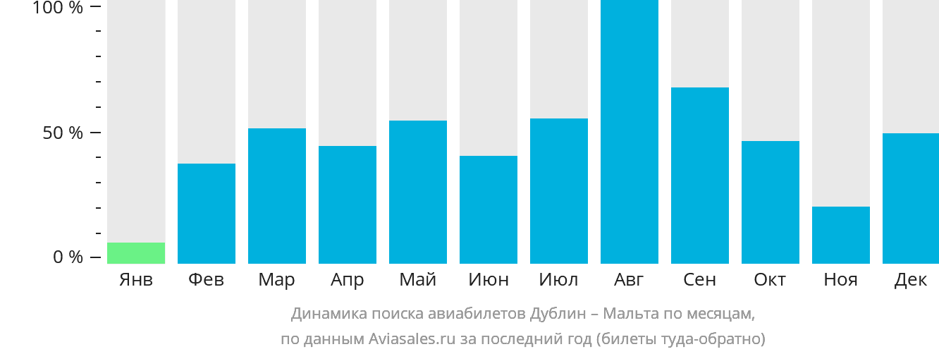 Динамика поиска авиабилетов из Дублина на Мальту по месяцам