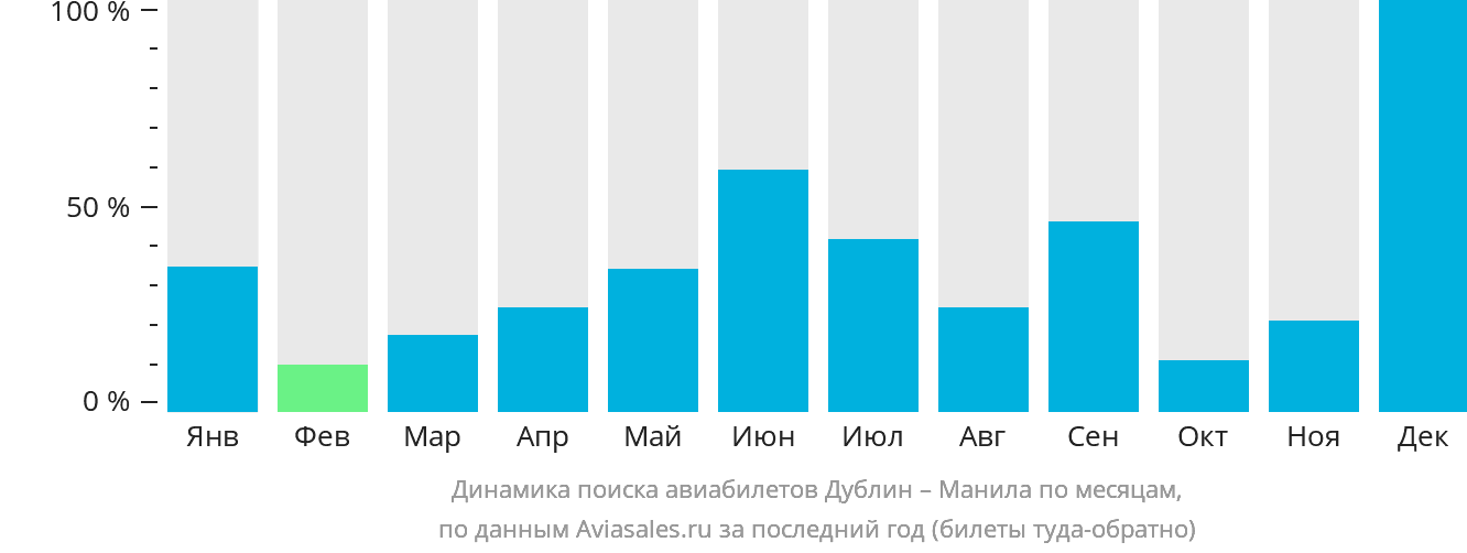 Динамика поиска авиабилетов из Дублина в Манилу по месяцам