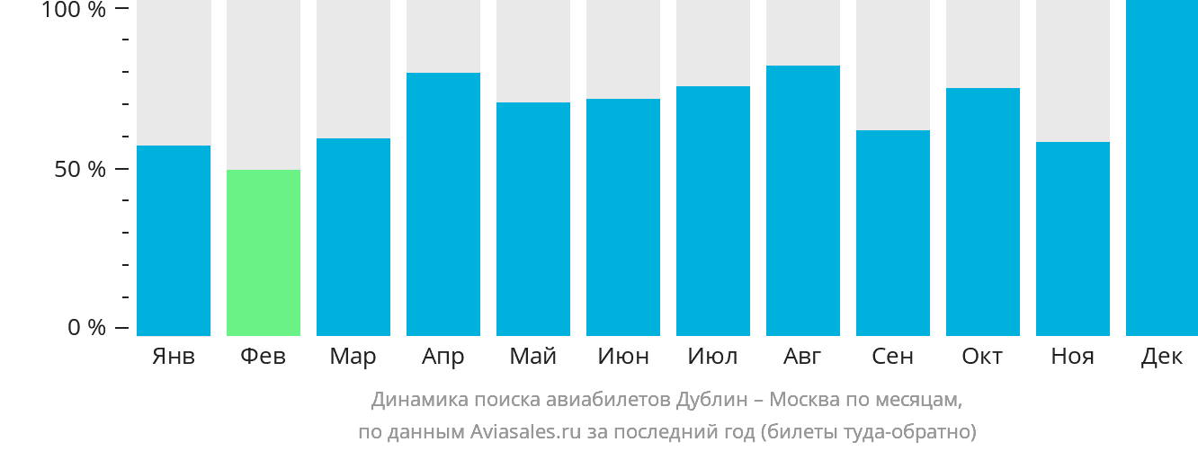 Динамика поиска авиабилетов из Дублина в Москву по месяцам
