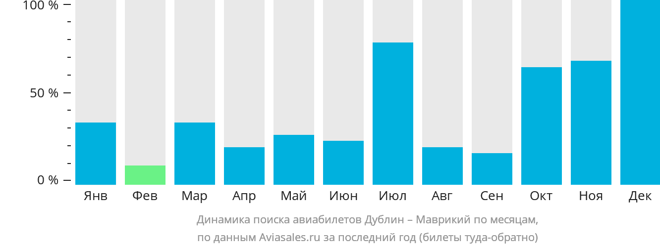 Динамика поиска авиабилетов из Дублина в Маврикий по месяцам
