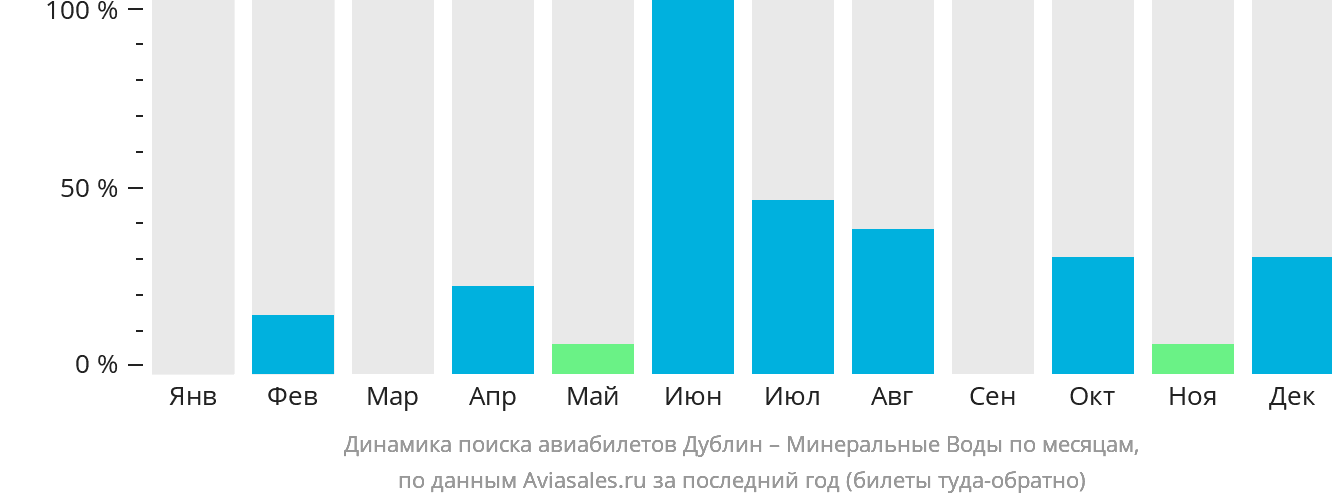 Динамика поиска авиабилетов из Дублина в Минеральные Воды по месяцам