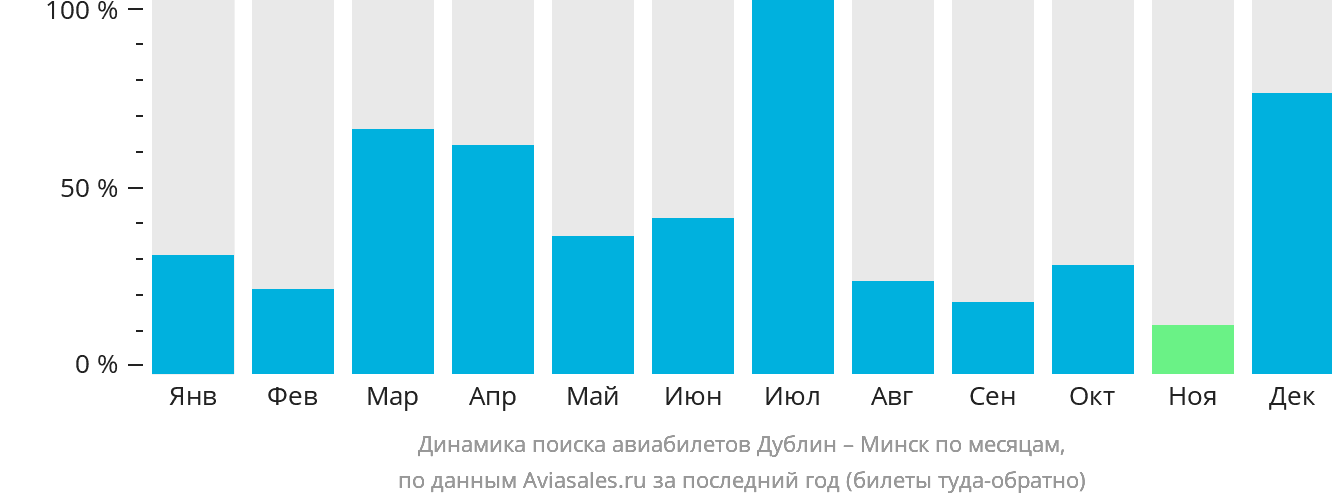 Динамика поиска авиабилетов из Дублина в Минск по месяцам