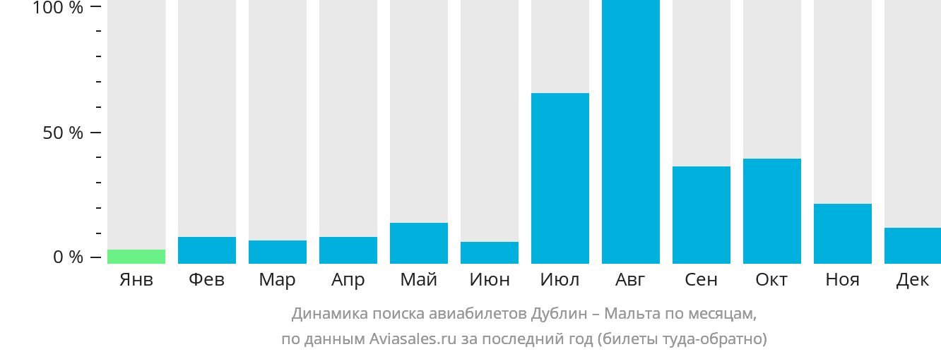 Динамика поиска авиабилетов из Дублина на Мальту по месяцам