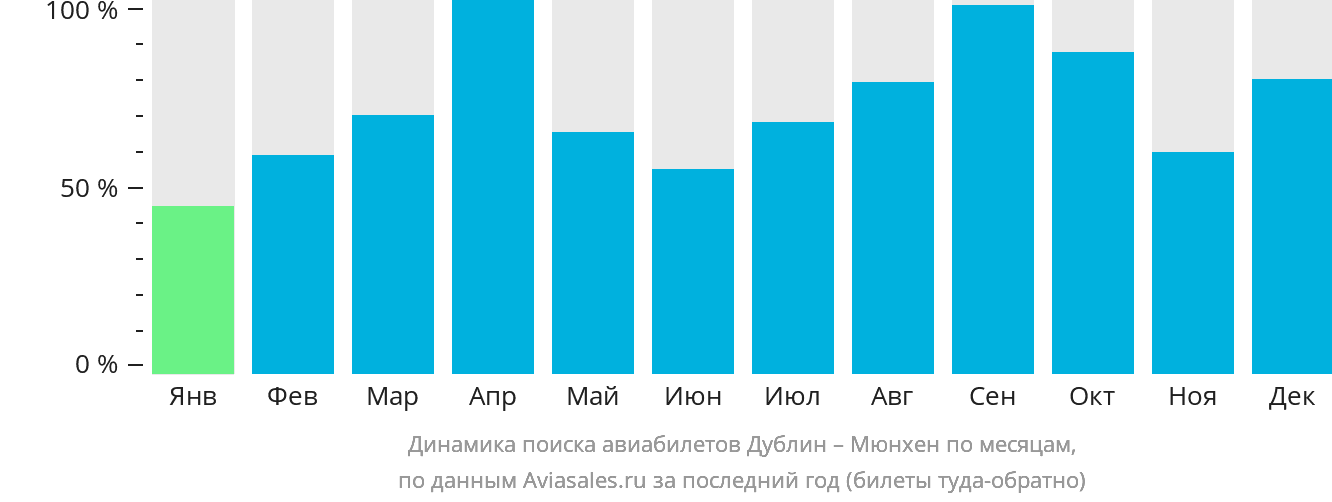 Динамика поиска авиабилетов из Дублина в Мюнхен по месяцам