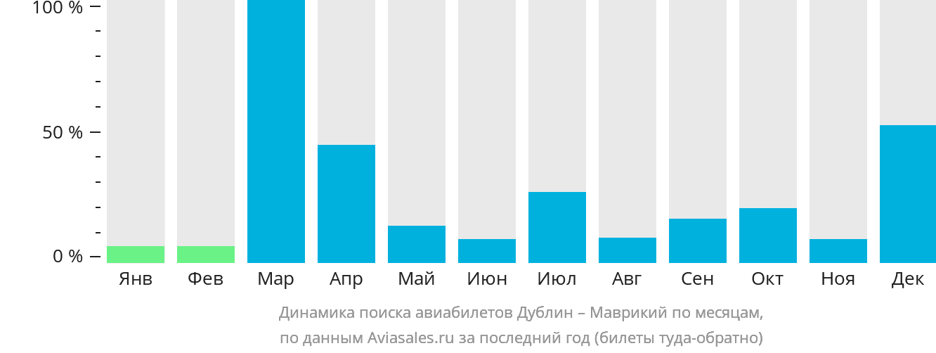 Динамика поиска авиабилетов из Дублина на Маврикий по месяцам
