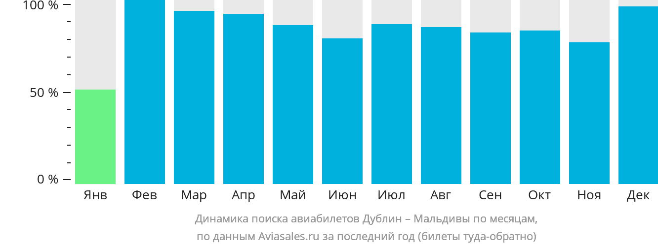 Динамика поиска авиабилетов из Дублина на Мальдивы по месяцам