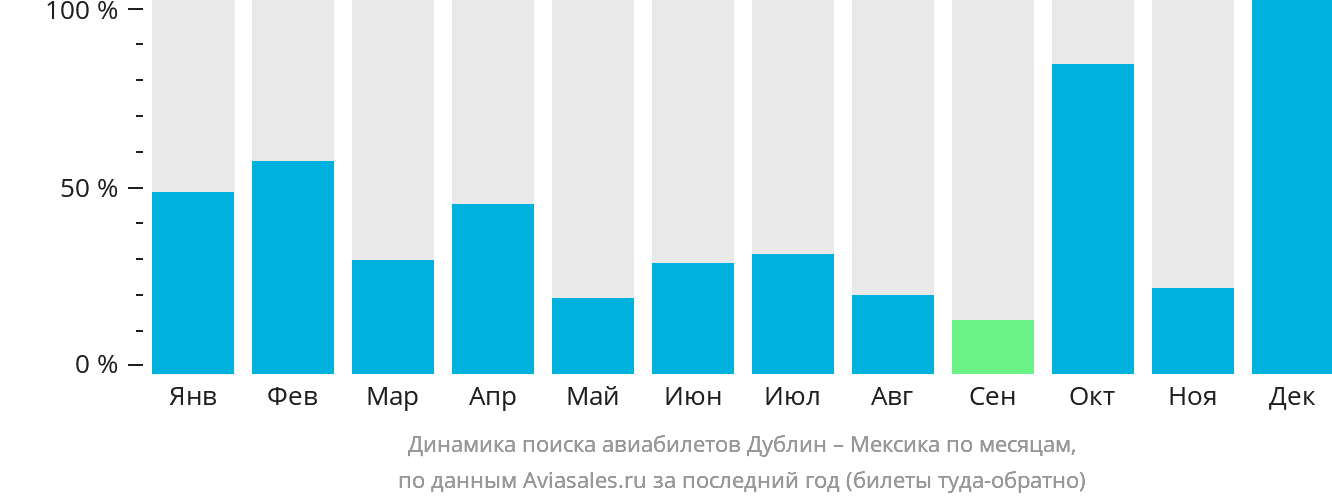 Динамика поиска авиабилетов из Дублина в Мексику по месяцам