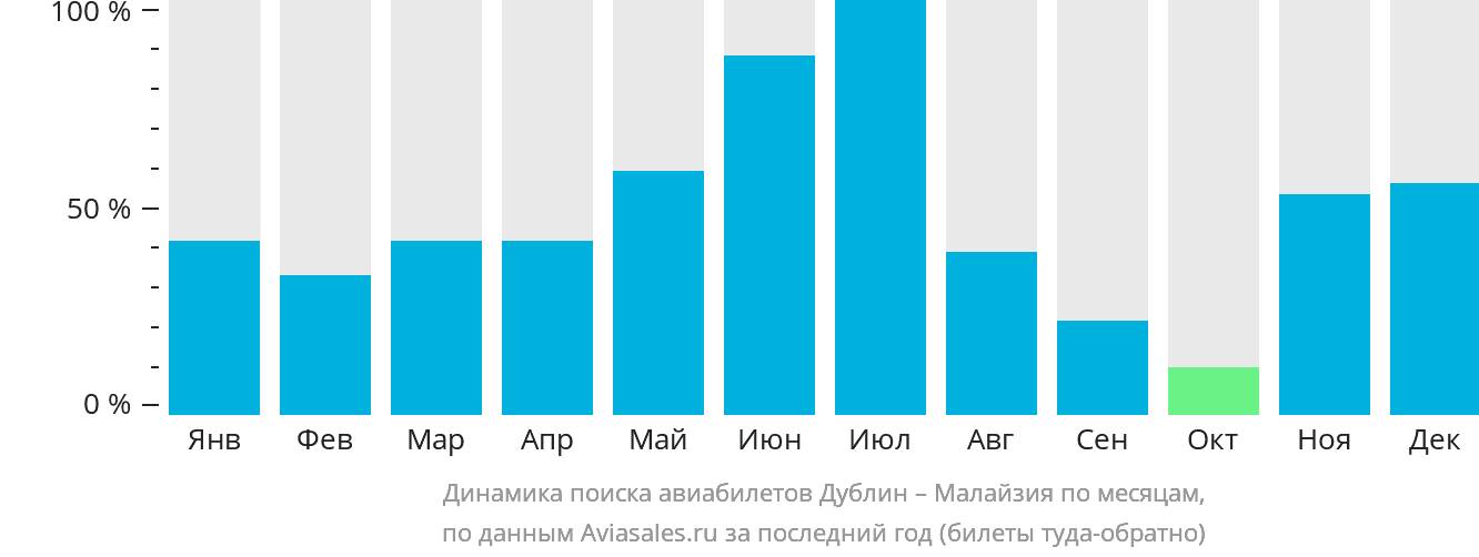 Динамика поиска авиабилетов из Дублина в Малайзию по месяцам