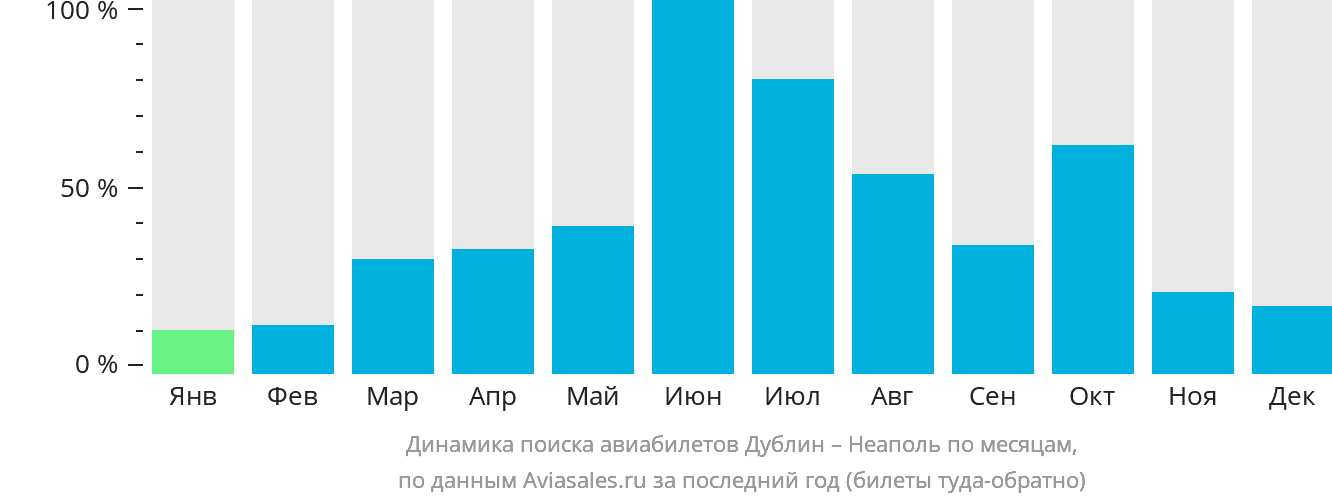 Динамика поиска авиабилетов из Дублина в Неаполь по месяцам