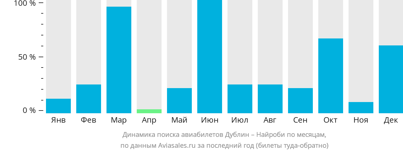 Динамика поиска авиабилетов из Дублина в Найроби по месяцам