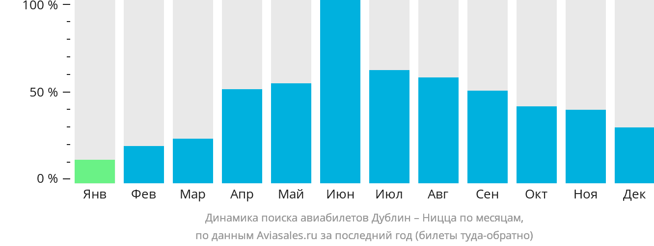 Динамика поиска авиабилетов из Дублина в Ниццу по месяцам
