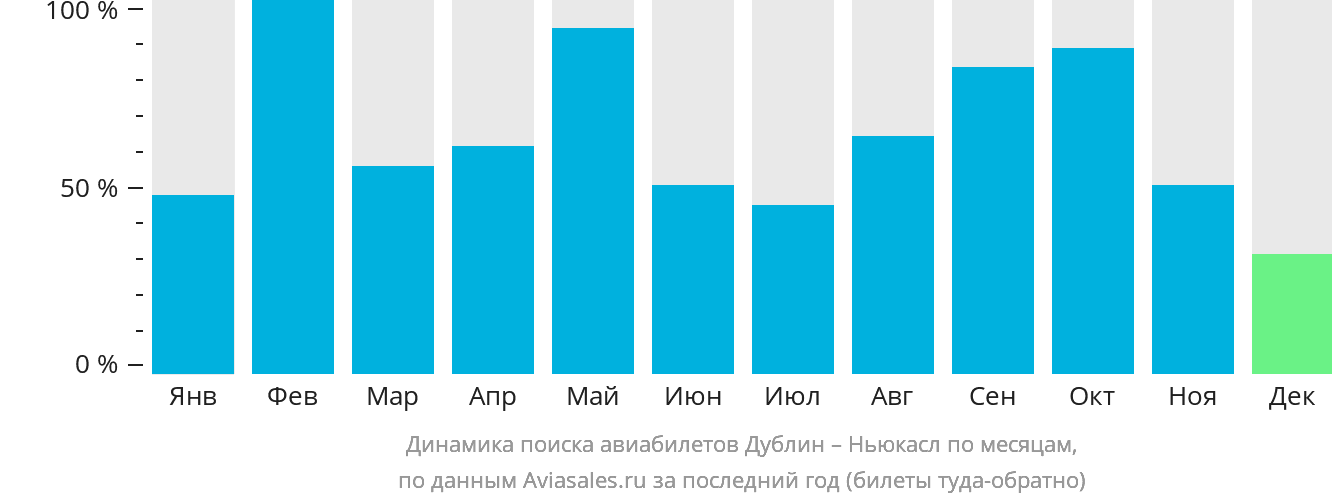 Динамика поиска авиабилетов из Дублина в Ньюкасл по месяцам