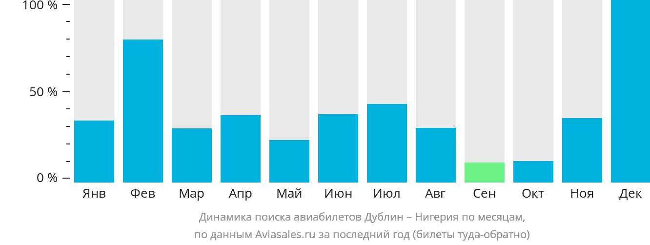 Динамика поиска авиабилетов из Дублина в Нигерию по месяцам