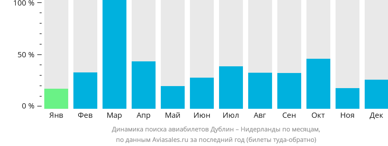 Динамика поиска авиабилетов из Дублина в Нидерланды по месяцам
