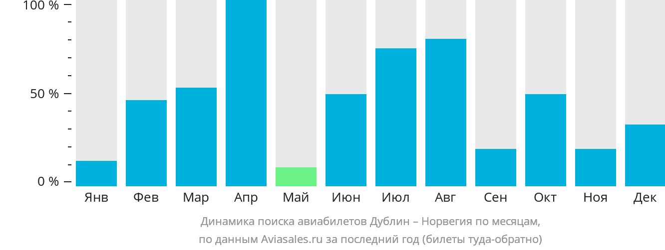 Динамика поиска авиабилетов из Дублина в Норвегию по месяцам