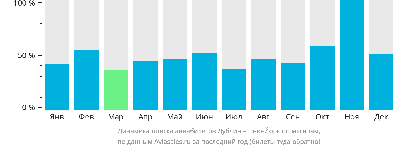 Динамика поиска авиабилетов из Дублина в Нью-Йорк по месяцам