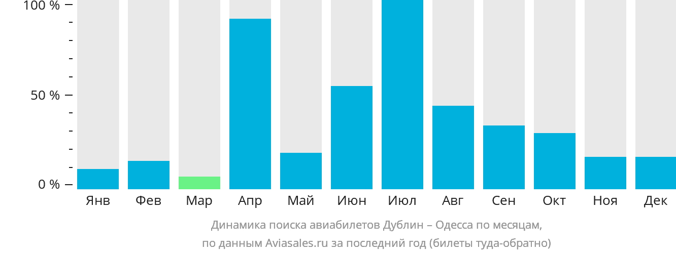 Динамика поиска авиабилетов из Дублина в Одессу по месяцам