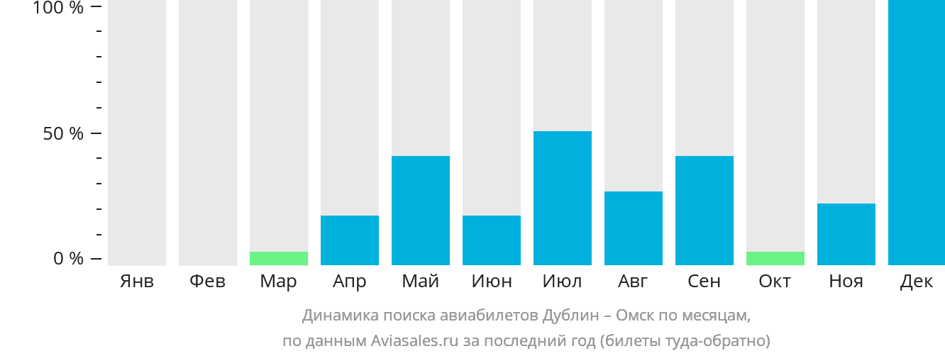 Динамика поиска авиабилетов из Дублина в Омск по месяцам
