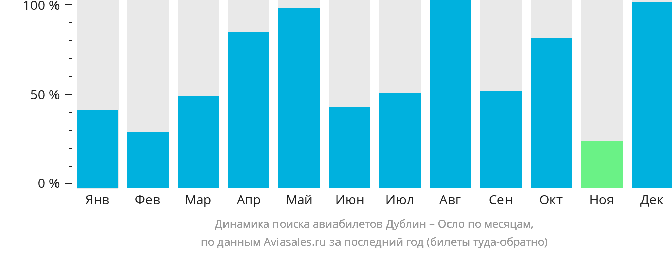 Динамика поиска авиабилетов из Дублина в Осло по месяцам