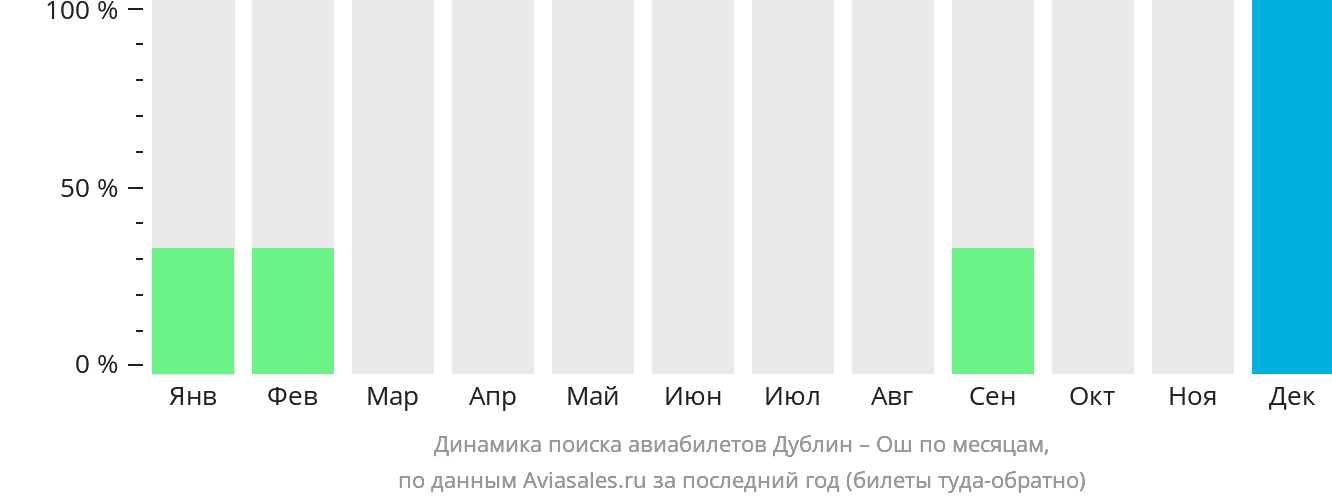 Динамика поиска авиабилетов из Дублина в Ош по месяцам