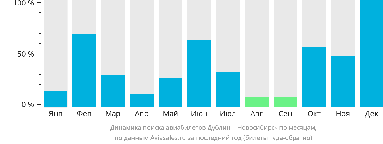 Динамика поиска авиабилетов из Дублина в Новосибирск по месяцам