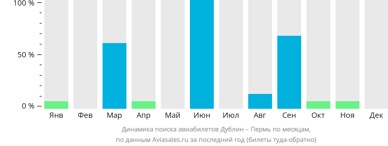 Динамика поиска авиабилетов из Дублина в Пермь по месяцам