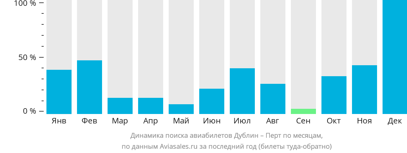 Динамика поиска авиабилетов из Дублина в Перт по месяцам