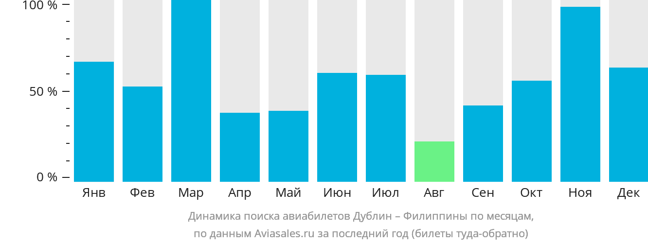 Динамика поиска авиабилетов из Дублина на Филиппины по месяцам