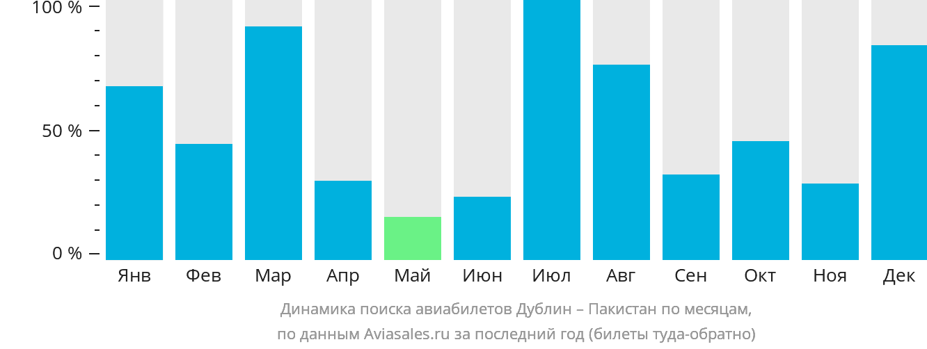 Динамика поиска авиабилетов из Дублина в Пакистан по месяцам