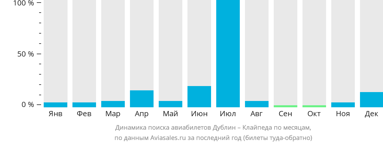 Динамика поиска авиабилетов из Дублина в Клайпеду по месяцам