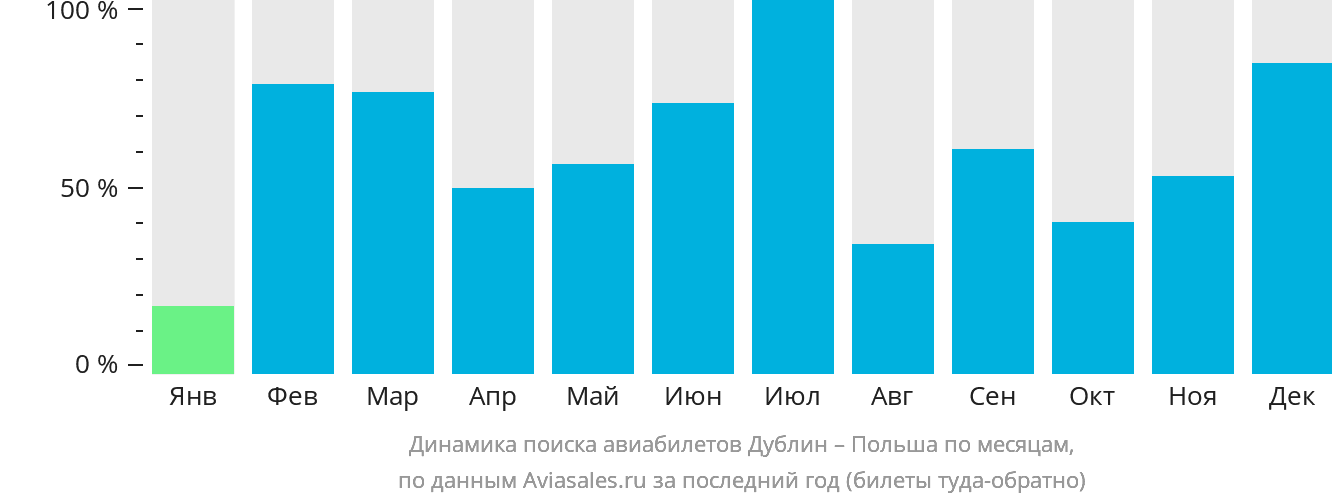 Динамика поиска авиабилетов из Дублина в Польшу по месяцам