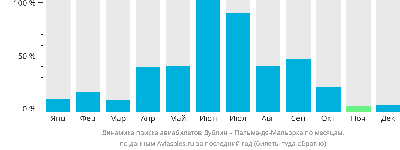 Динамика поиска авиабилетов из Дублина в Пальма-де-Майорку по месяцам