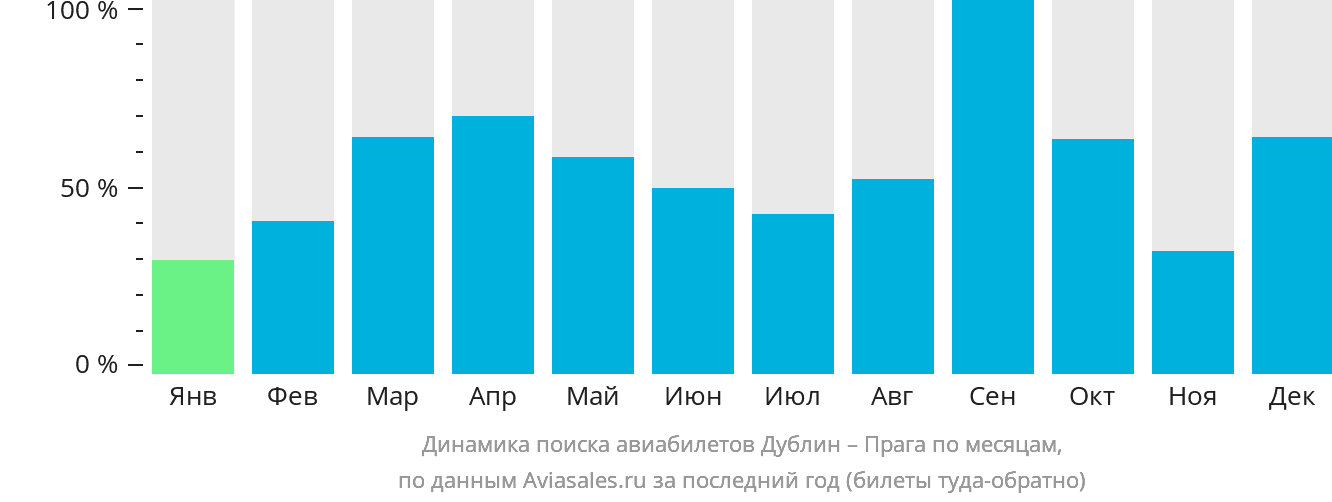 Динамика поиска авиабилетов из Дублина в Прагу по месяцам