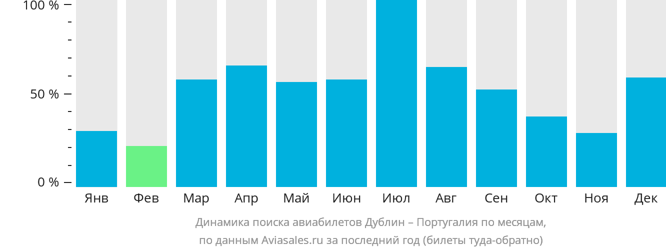 Динамика поиска авиабилетов из Дублина в Португалию по месяцам