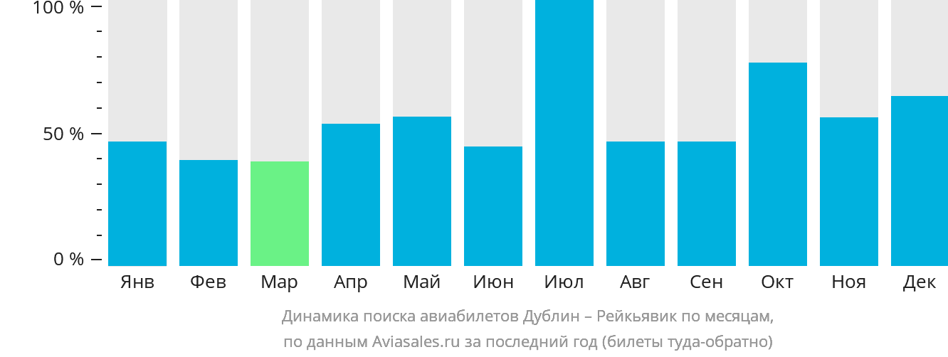 Динамика поиска авиабилетов из Дублина в Рейкьявик по месяцам
