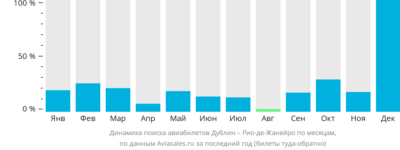 Динамика поиска авиабилетов из Дублина в Рио-де-Жанейро по месяцам