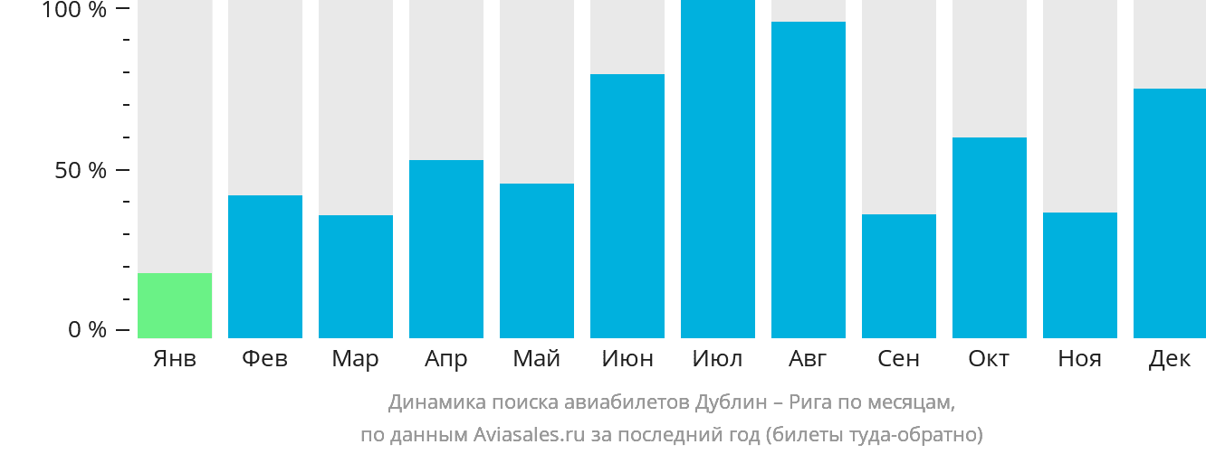 Динамика поиска авиабилетов из Дублина в Ригу по месяцам