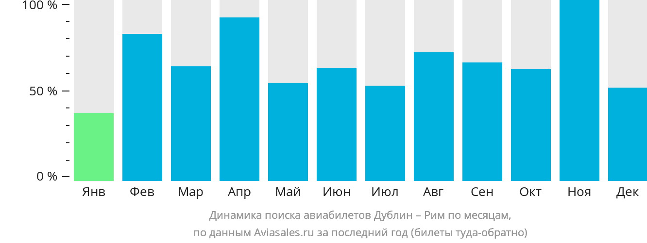 Динамика поиска авиабилетов из Дублина в Рим по месяцам