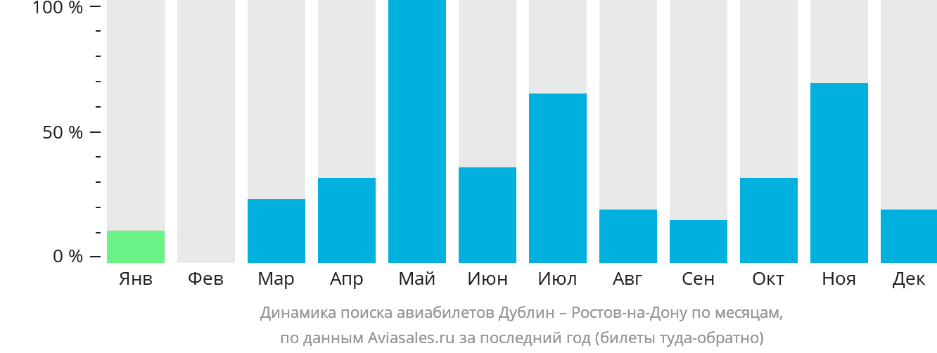 Динамика поиска авиабилетов из Дублина в Ростов-на-Дону по месяцам