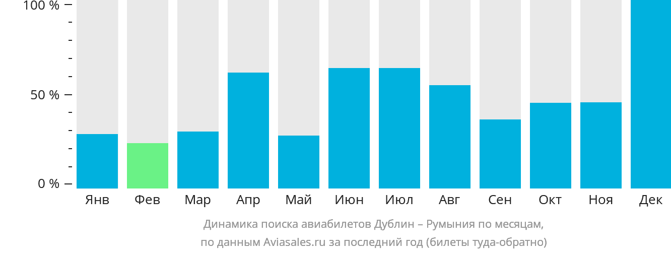 Динамика поиска авиабилетов из Дублина в Румынию по месяцам