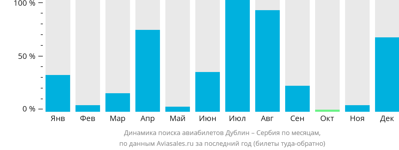 Динамика поиска авиабилетов из Дублина в Сербию по месяцам