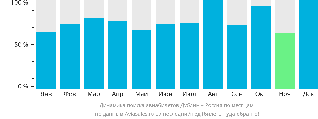 Динамика поиска авиабилетов из Дублина в Россию по месяцам