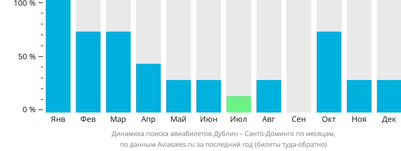 Динамика поиска авиабилетов из Дублина в Санто-Доминго по месяцам