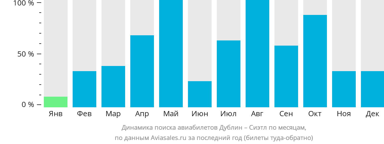 Динамика поиска авиабилетов из Дублина в Сиэтл по месяцам