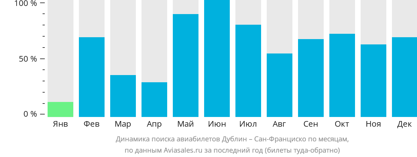Динамика поиска авиабилетов из Дублина в Сан-Франциско по месяцам